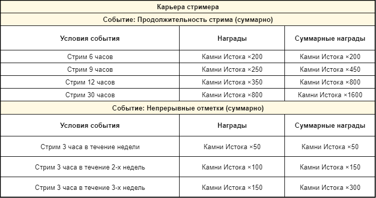 Иллюстрация к статье «Событие стримов Genshin Impact версии 3.8 «Лето! Парк развлечений? Мираж!» на Twitch»