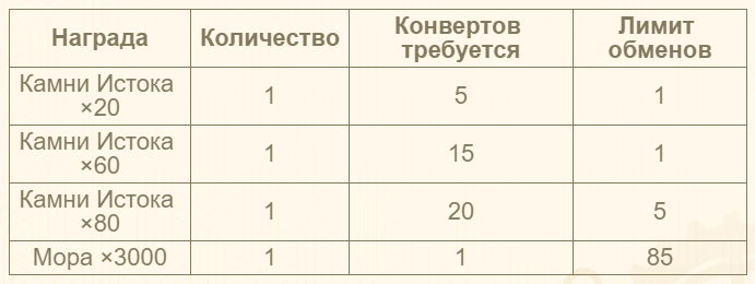 Иллюстрация к статье «Браузерное событие «Сбор искателей приключений Фонтейна» уже доступно. Участвуйте и получите шанс выиграть 480 Камней Истока!»